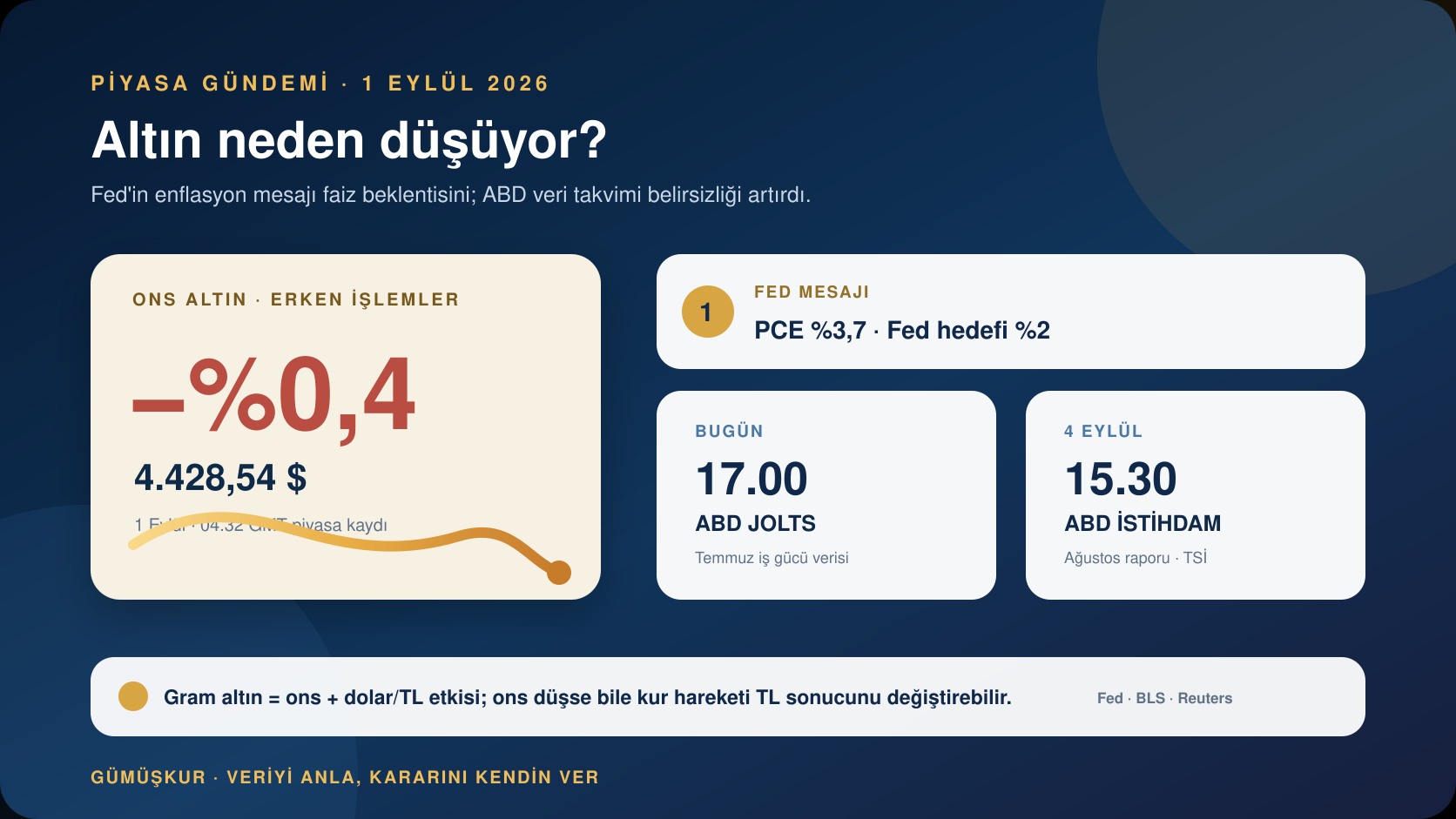 Ons altındaki 1 Eylül 2026 gerilemesini Fed enflasyon mesajı ve ABD istihdam veri takvimiyle açıklayan bilgi grafiği