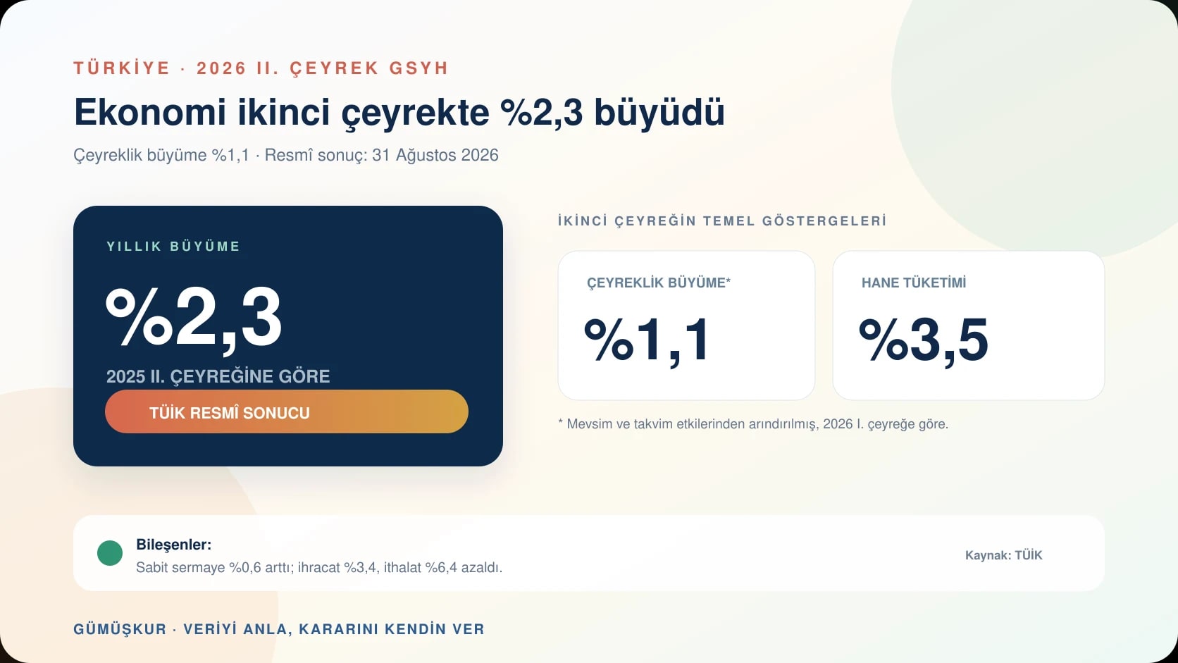 Türkiye ekonomisinin 2026 ikinci çeyrekte yıllık yüzde 2,3 ve çeyreklik yüzde 1,1 büyüdüğünü gösteren bilgi grafiği