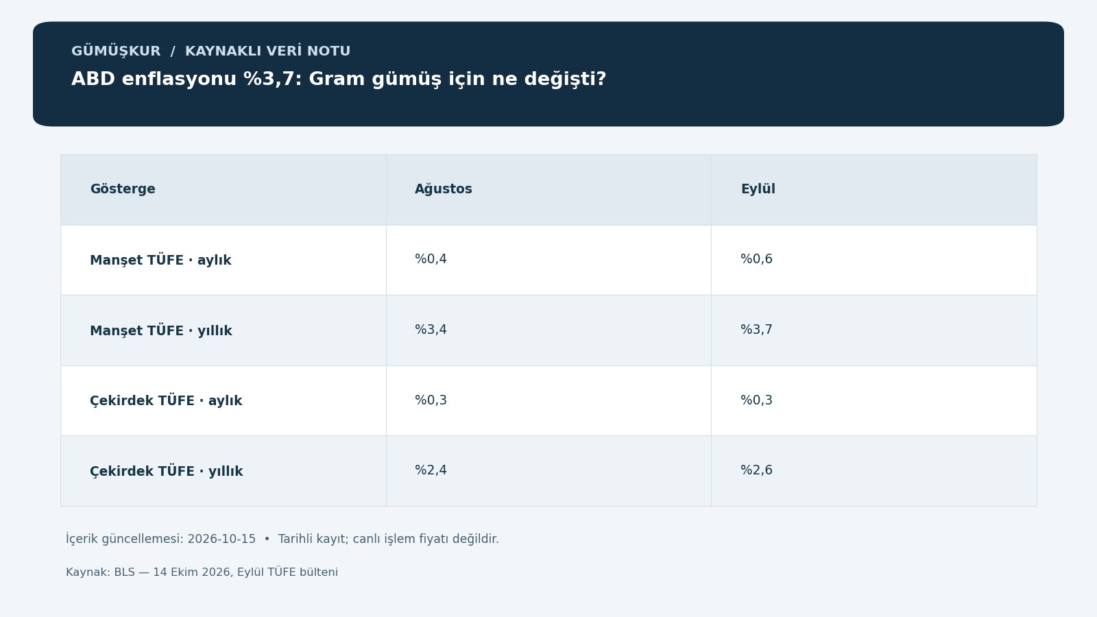 ABD enflasyonu %3,7: Gram gümüş için ne değişti? — tarihli kaynak kayıtlarının özgün bilgi grafiği