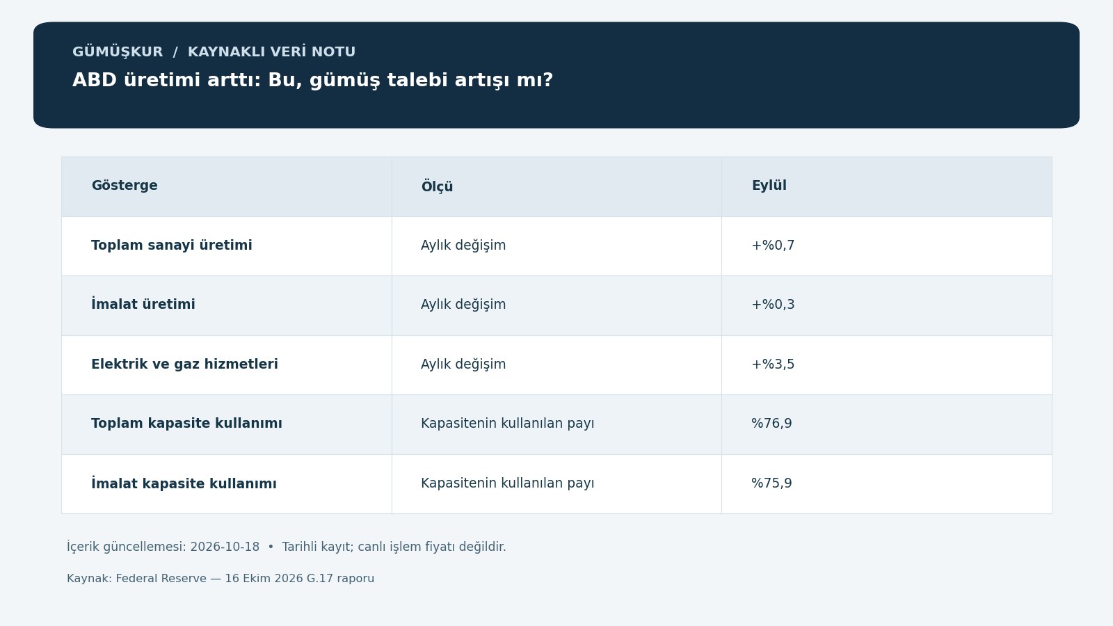 ABD üretimi arttı: Bu, gümüş talebi artışı mı? — tarihli kaynak kayıtlarının özgün bilgi grafiği