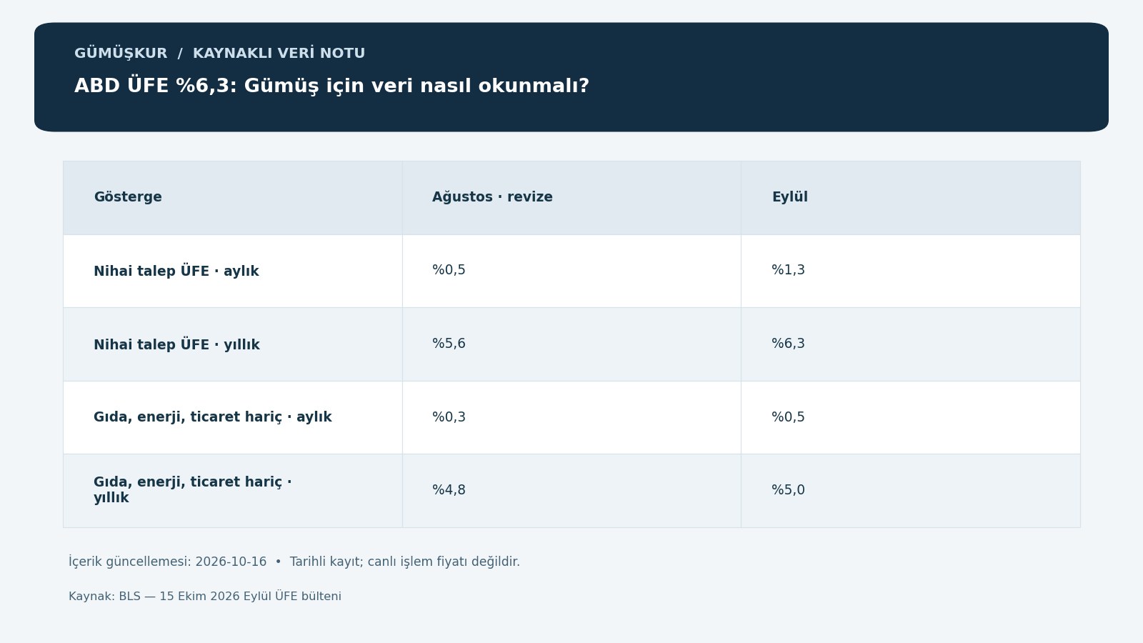 ABD ÜFE %6,3: Gümüş için veri nasıl okunmalı? — tarihli kaynak kayıtlarının özgün bilgi grafiği