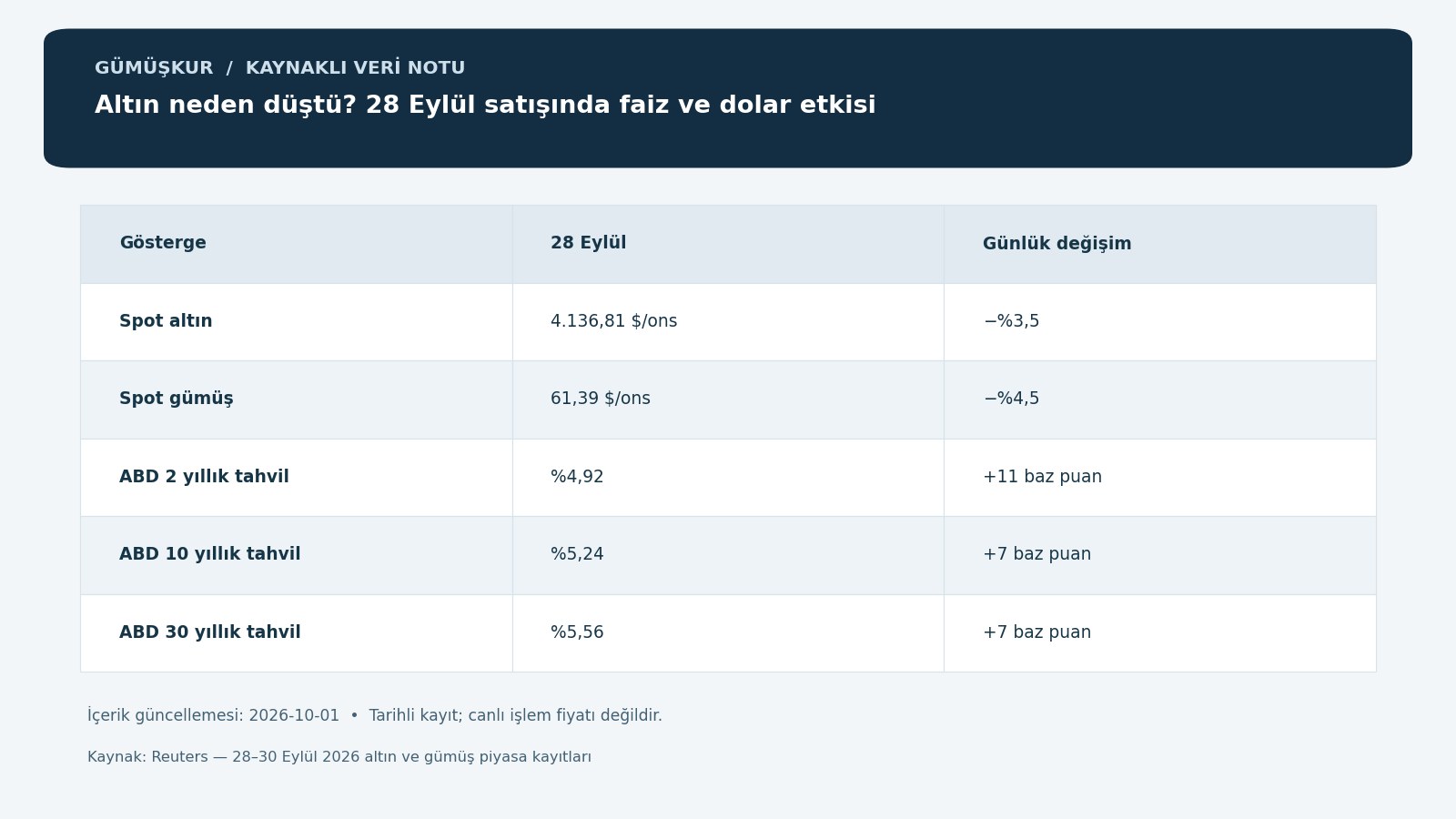 Altın neden düştü? 28 Eylül satışında faiz ve dolar etkisi — tarihli kaynak kayıtlarının özgün bilgi grafiği