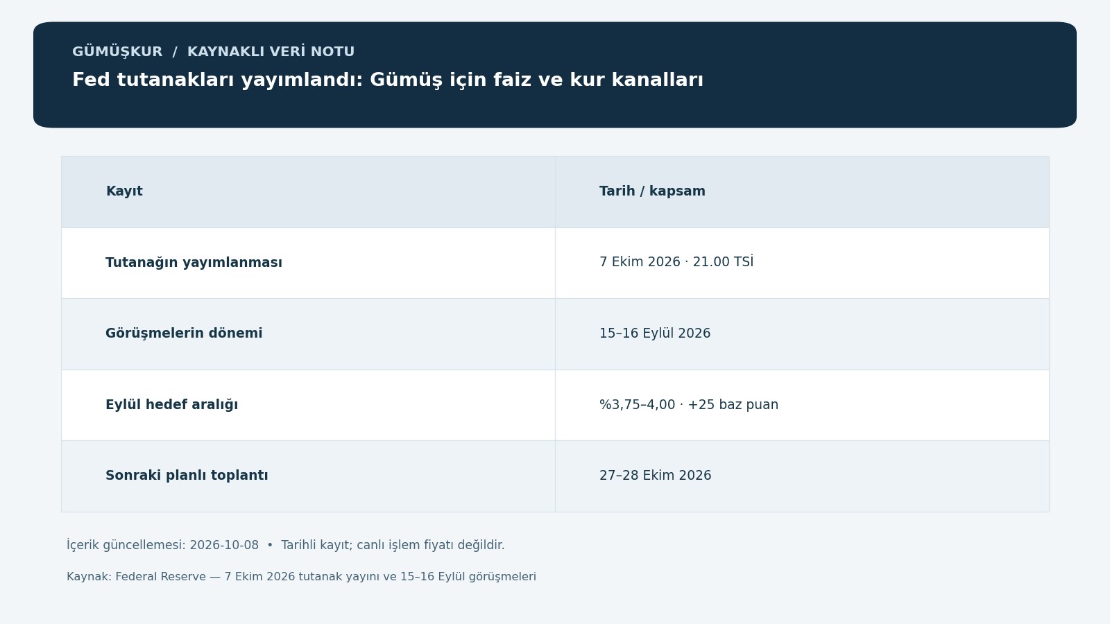Fed tutanakları yayımlandı: Gümüş için faiz ve kur kanalları — tarihli kaynak kayıtlarının özgün bilgi grafiği