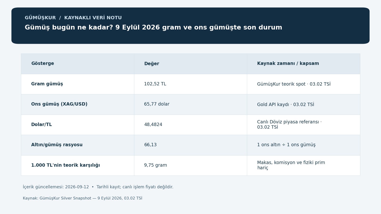Gümüş bugün ne kadar? 9 Eylül 2026 gram ve ons gümüşte son durum — tarihli kaynak kayıtlarının özgün bilgi grafiği