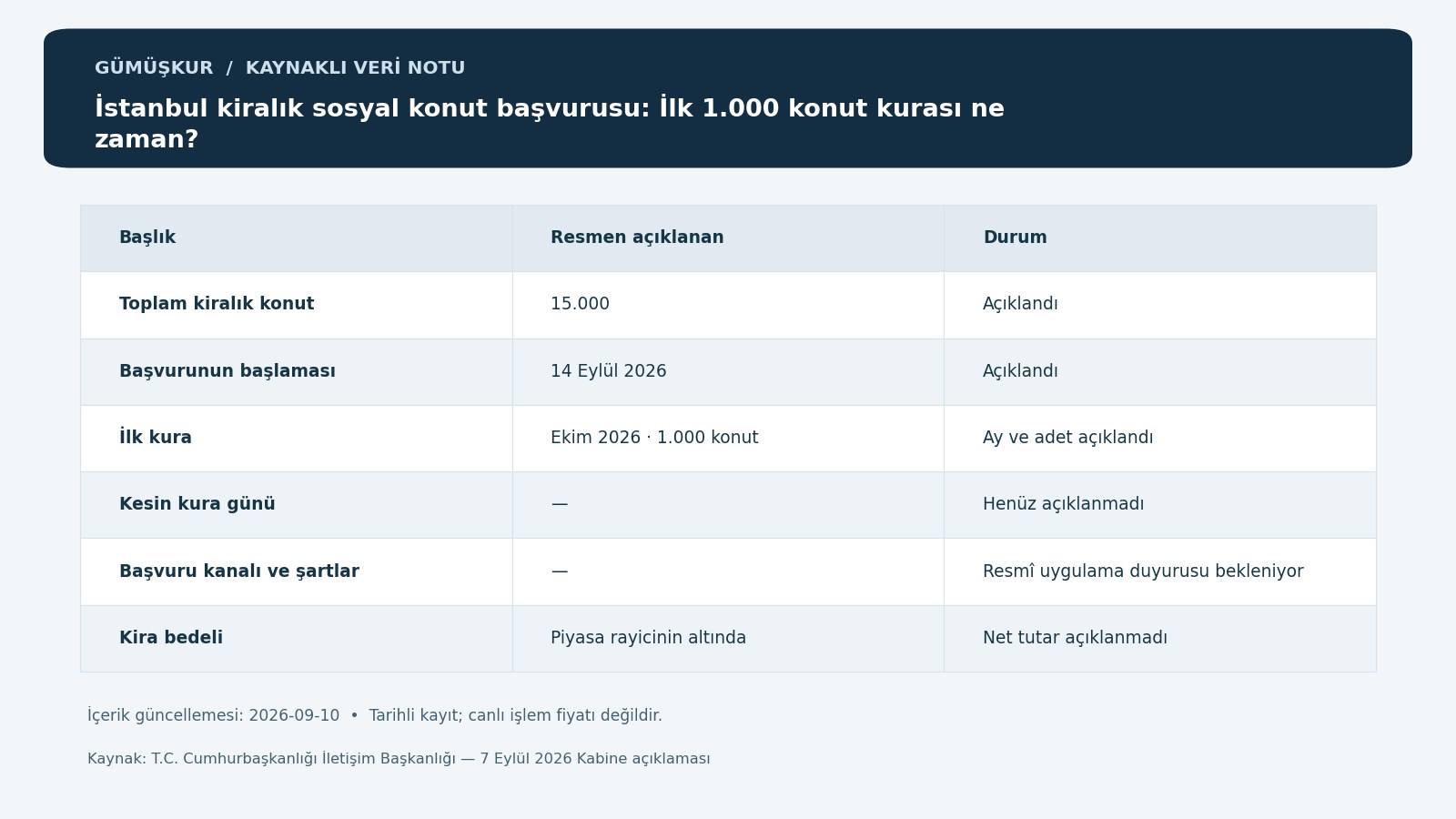 İstanbul kiralık sosyal konut başvurusu: İlk 1.000 konut kurası ne zaman? — tarihli kaynak kayıtlarının özgün bilgi grafiği
