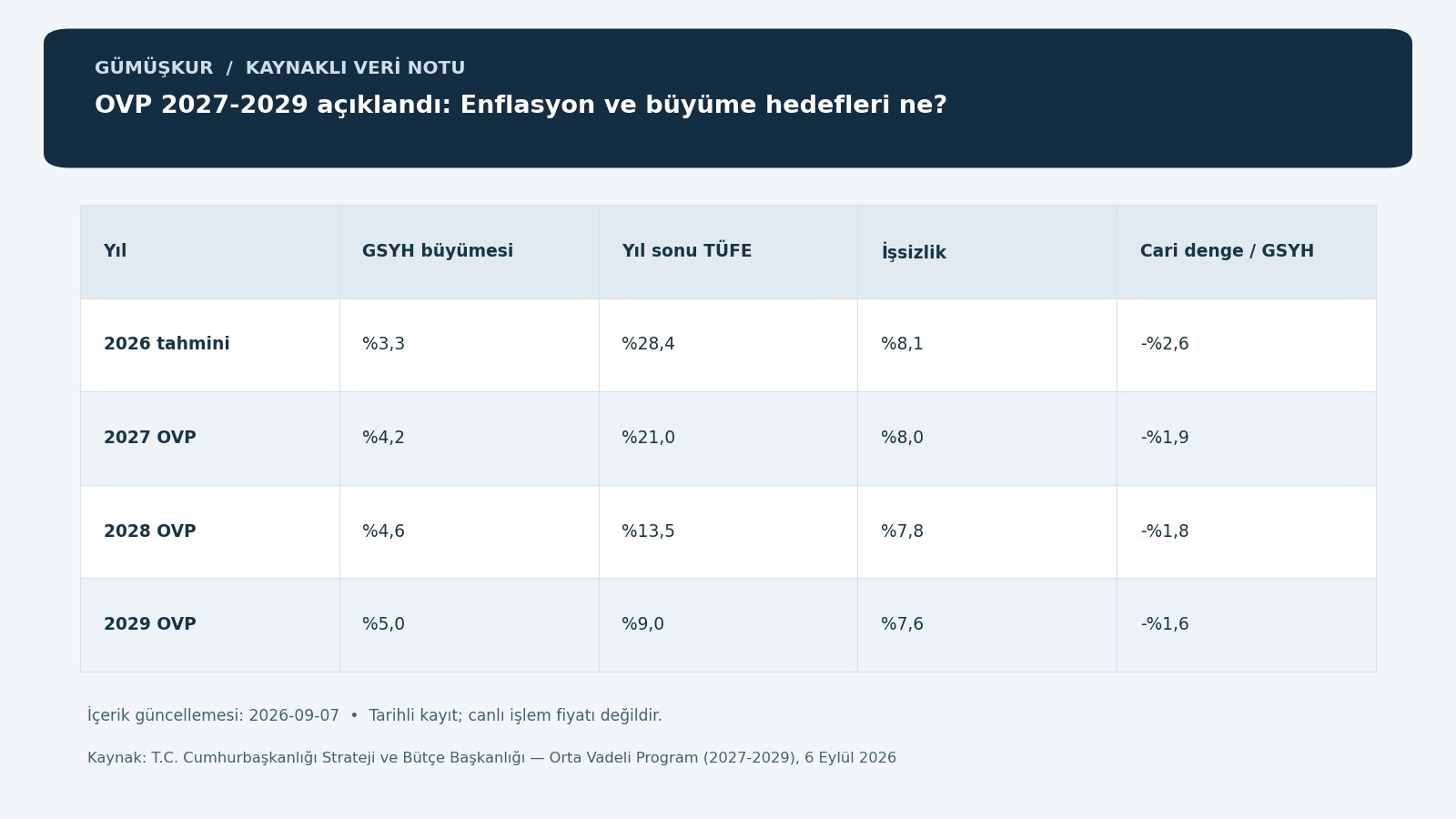 OVP 2027-2029 açıklandı: Enflasyon ve büyüme hedefleri ne? — tarihli kaynak kayıtlarının özgün bilgi grafiği
