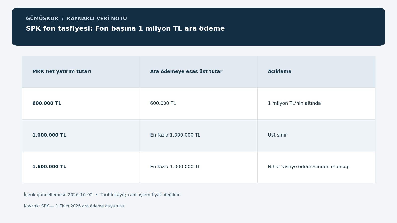 SPK fon tasfiyesi: Fon başına 1 milyon TL ara ödeme — tarihli kaynak kayıtlarının özgün bilgi grafiği