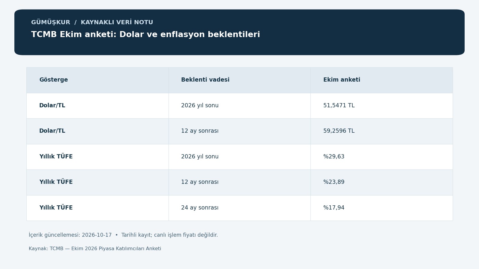 TCMB Ekim anketi: Dolar ve enflasyon beklentileri — tarihli kaynak kayıtlarının özgün bilgi grafiği