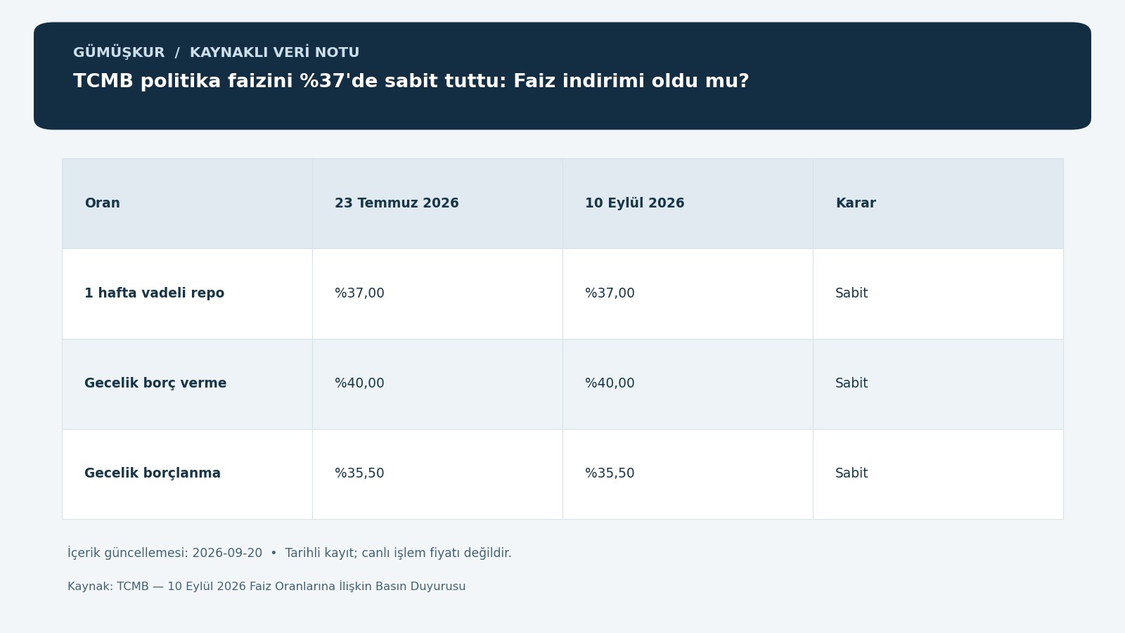 TCMB politika faizini %37'de sabit tuttu: Faiz indirimi oldu mu? — tarihli kaynak kayıtlarının özgün bilgi grafiği