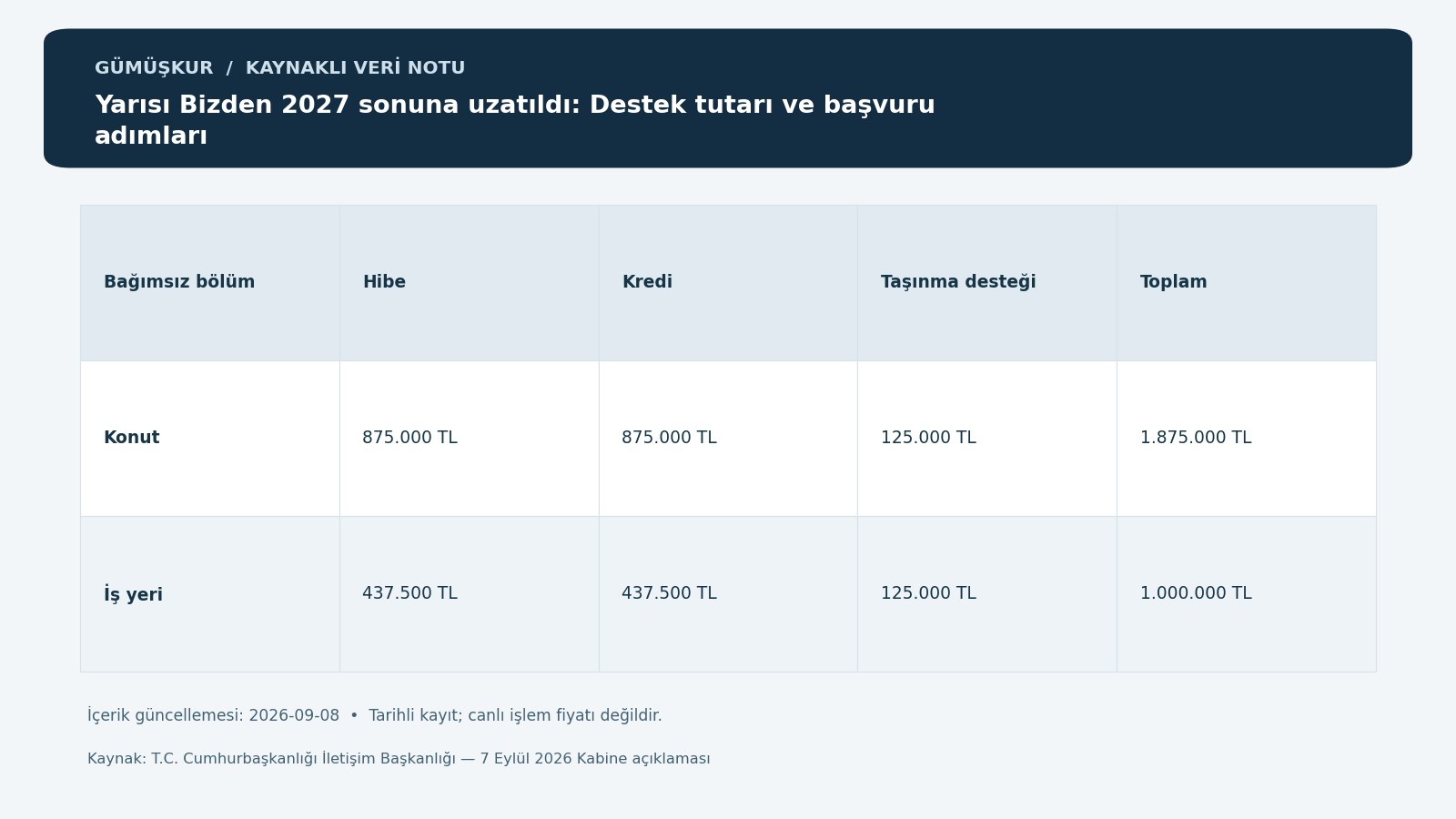 Yarısı Bizden 2027 sonuna uzatıldı: Destek tutarı ve başvuru adımları — tarihli kaynak kayıtlarının özgün bilgi grafiği